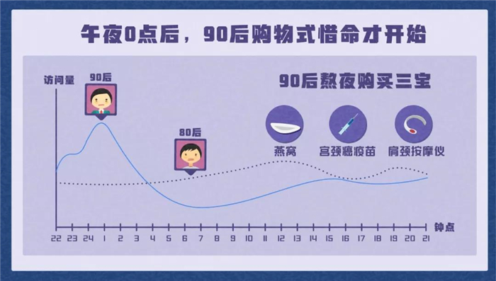 淘宝发布《90后惜命指南》，肥胖和体力不支，需要养生