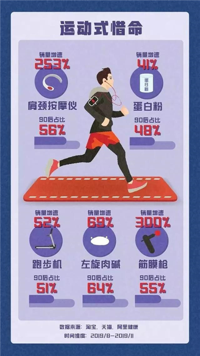 淘宝发布《90后惜命指南》，肥胖和体力不支，需要养生